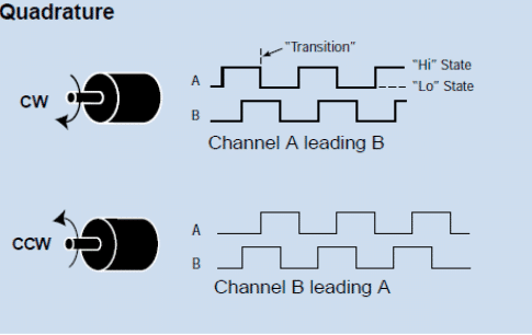 encoder signal graph